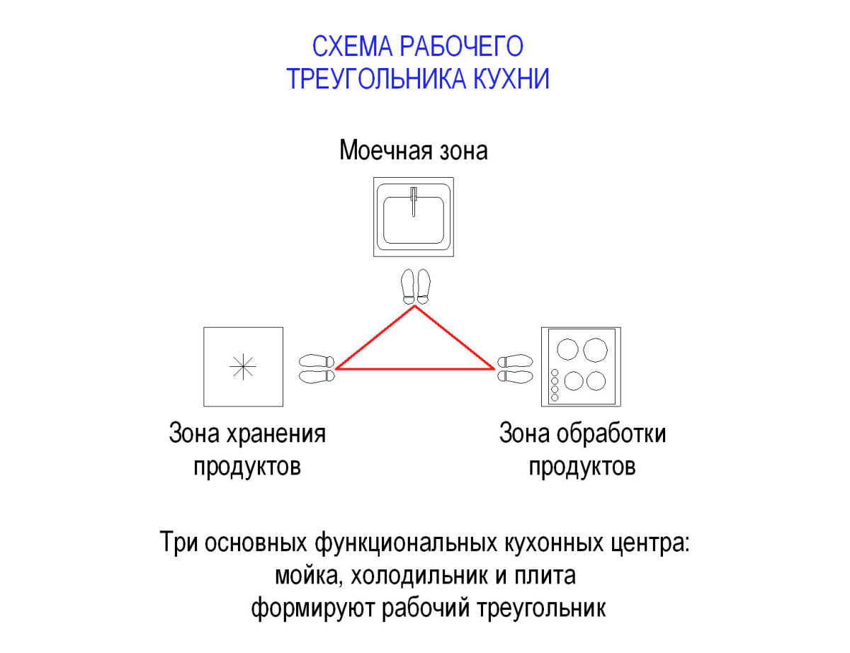 Правило рабочего треугольника на кухне технология