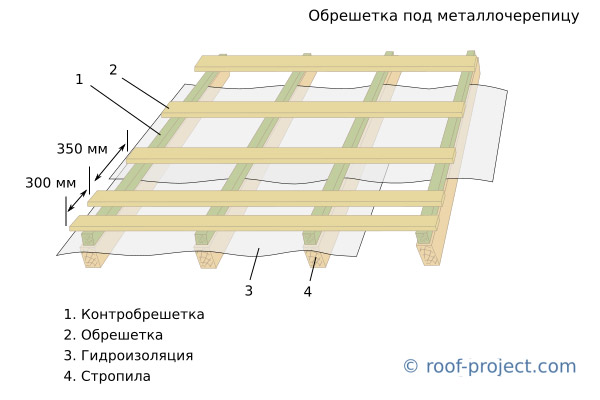 Обрешетка ширина