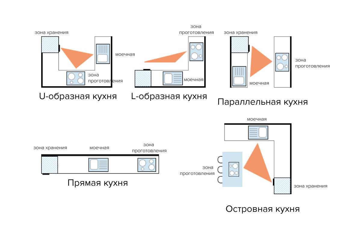 Эргономика кухни рабочий треугольник