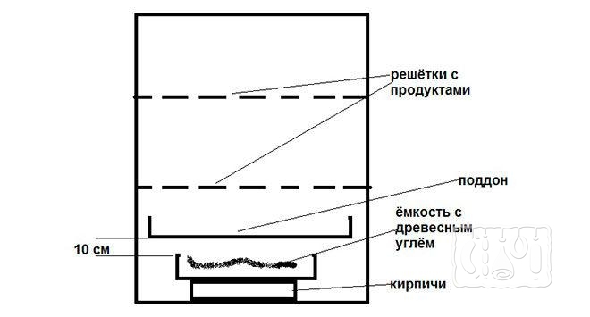 Коптильня горячего копчения из кирпича своими руками чертежи и размеры